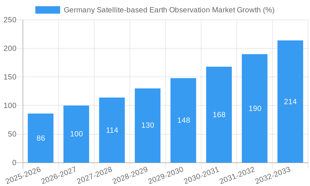 Germany Satellite-based Earth Observation Market Growth