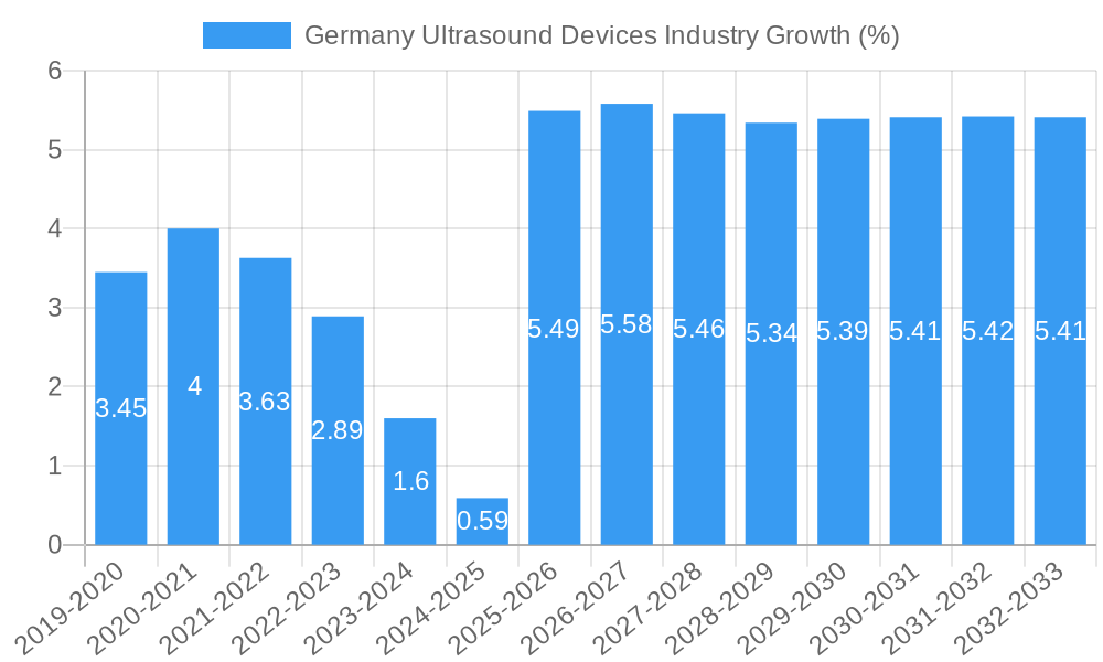 Germany Ultrasound Devices Industry Growth