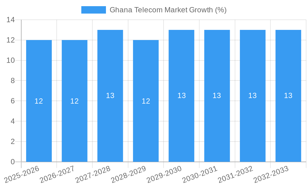 Ghana Telecom Market Growth