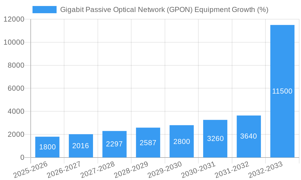 Gigabit Passive Optical Network (GPON) Equipment Growth