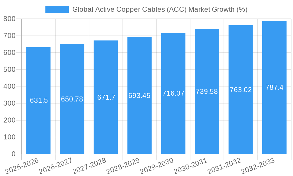 Global Active Copper Cables (ACC) Market Growth