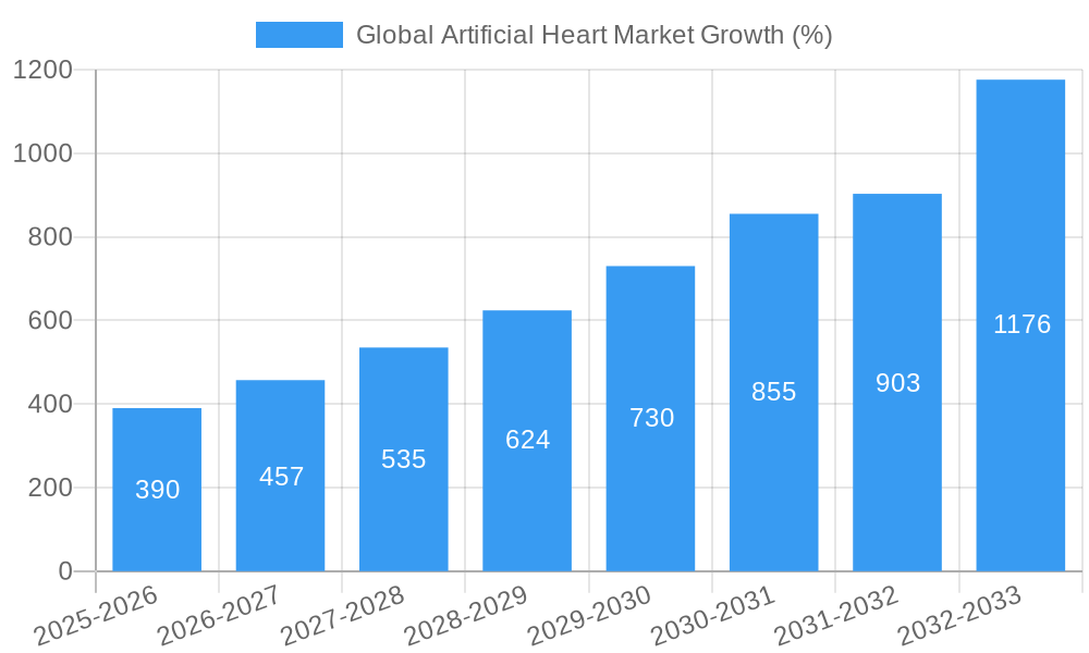 Global Artificial Heart Market Growth