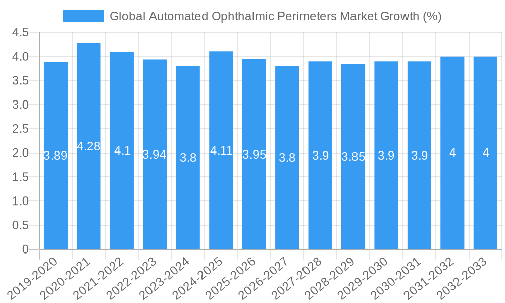 Global Automated Ophthalmic Perimeters Market Growth