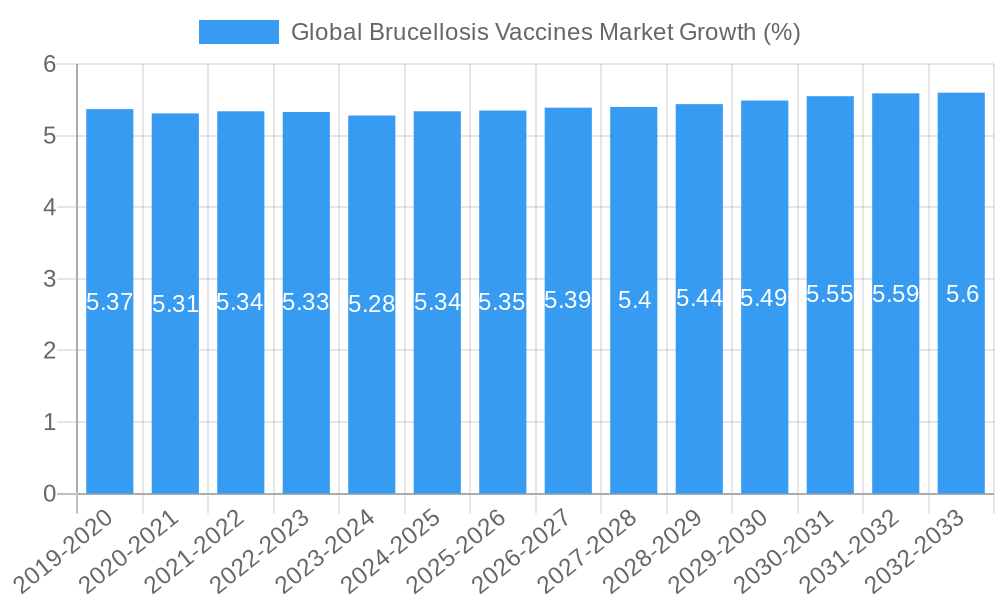 Global Brucellosis Vaccines Market Growth