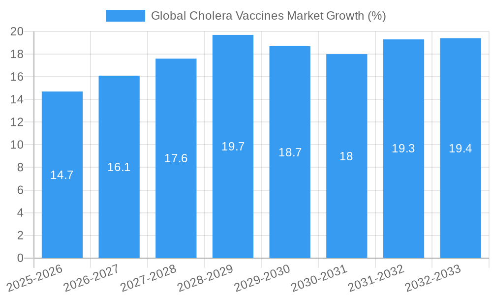 Global Cholera Vaccines Market Growth