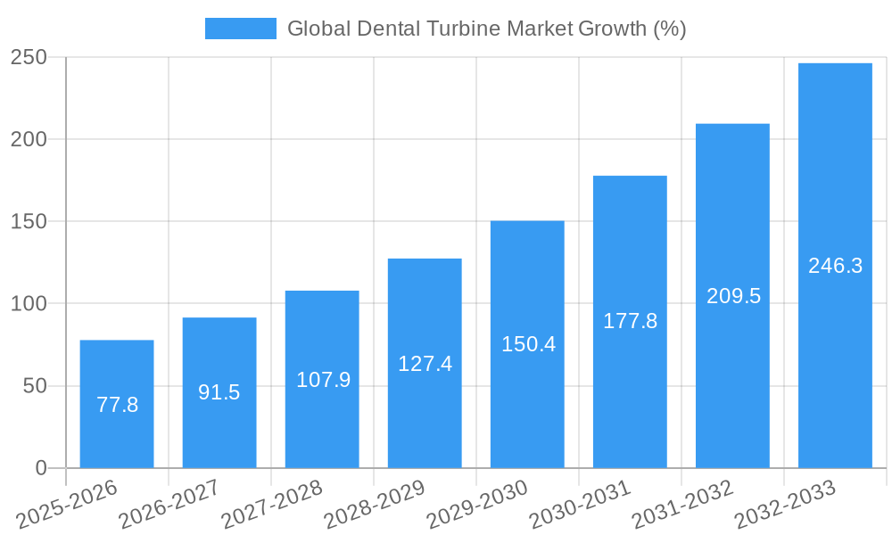 Global Dental Turbine Market Growth