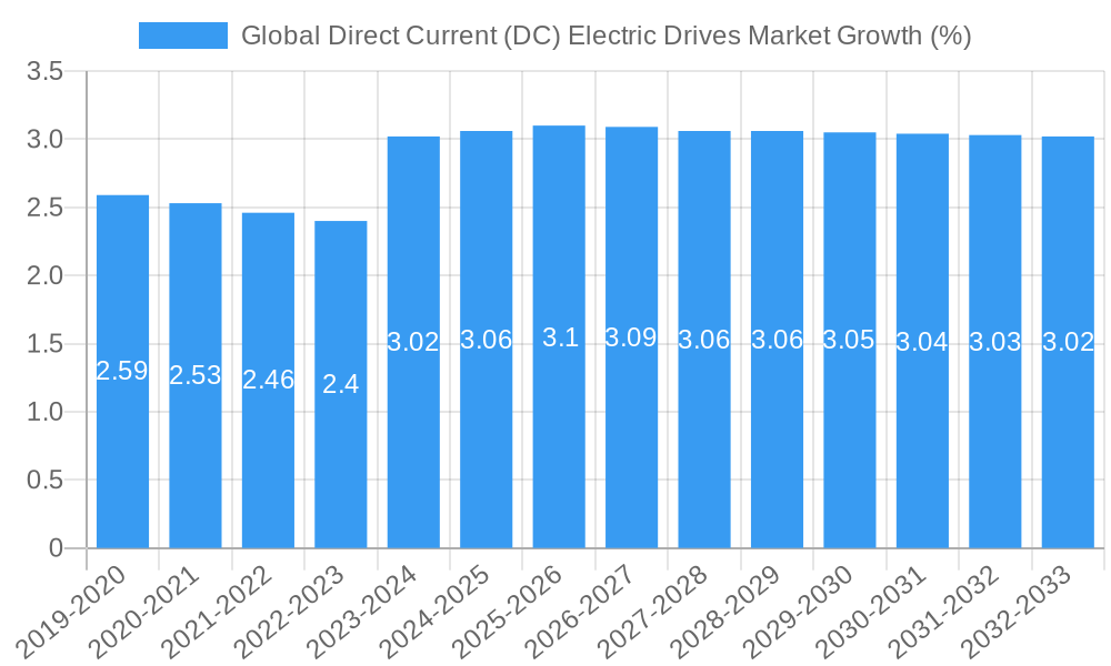 Global Direct Current (DC) Electric Drives Market Growth