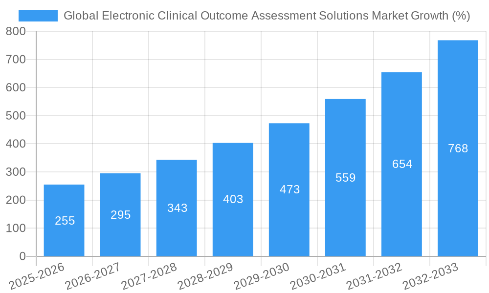Global Electronic Clinical Outcome Assessment Solutions Market Growth