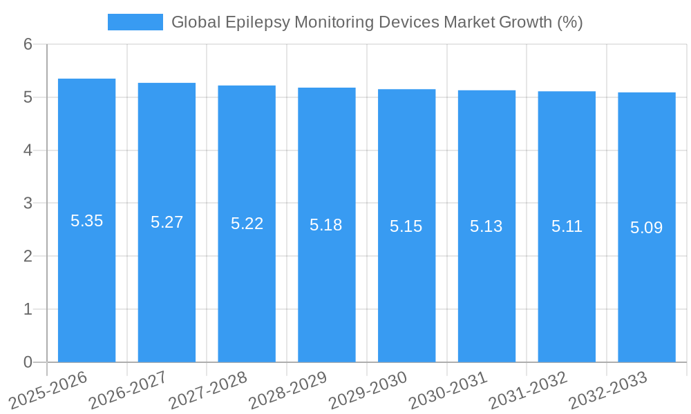 Global Epilepsy Monitoring Devices Market Growth