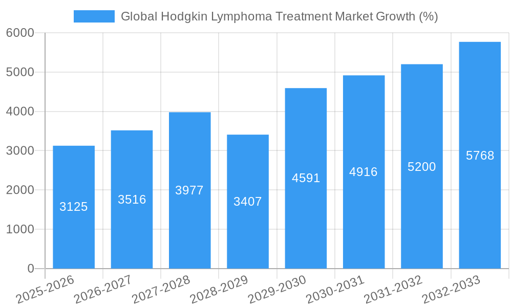 Global Hodgkin Lymphoma Treatment Market Growth