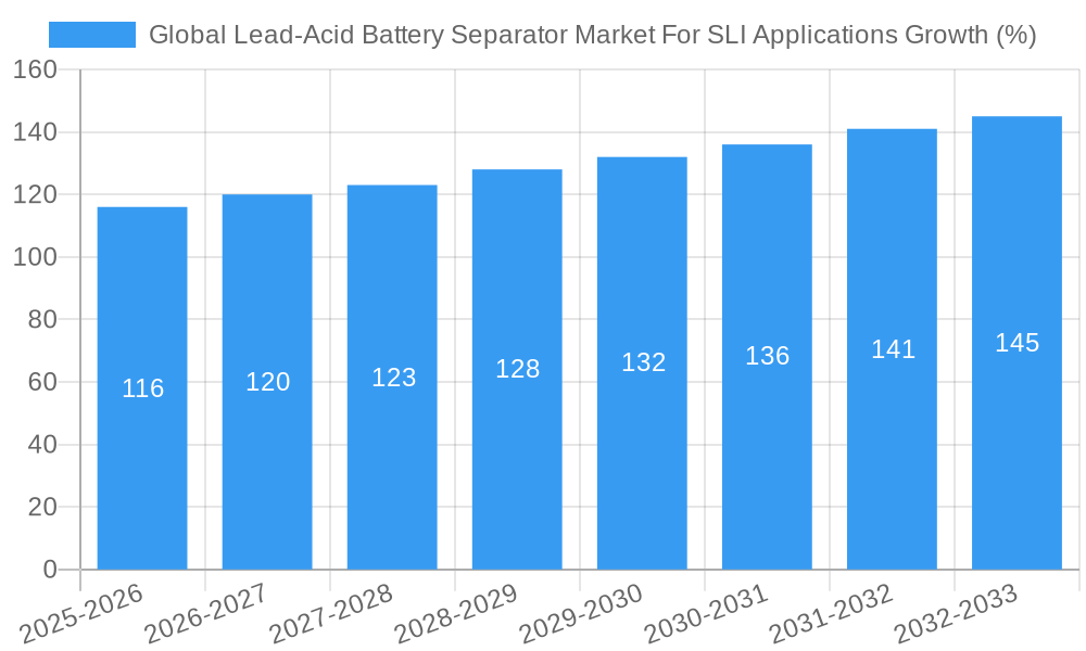 Global Lead-Acid Battery Separator Market For SLI Applications Growth