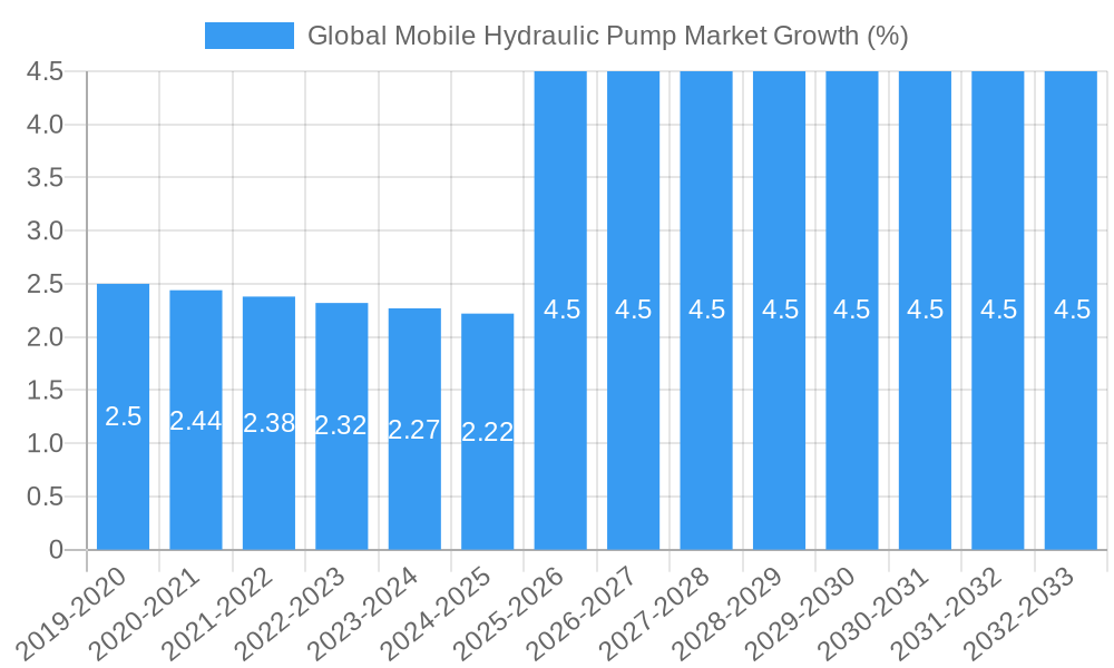 Global Mobile Hydraulic Pump Market Growth