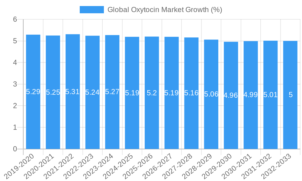 Global Oxytocin Market Growth