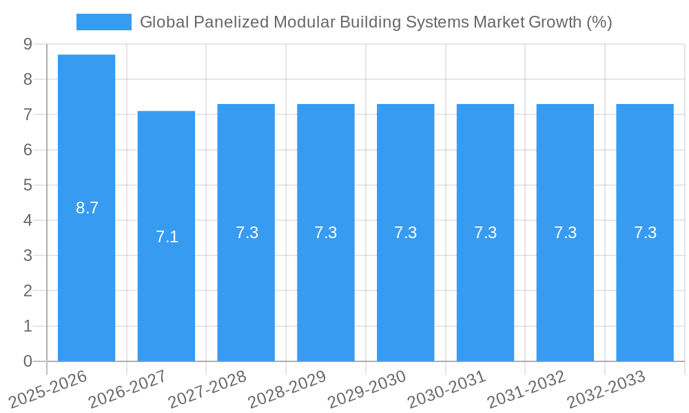 Global Panelized Modular Building Systems Market Growth