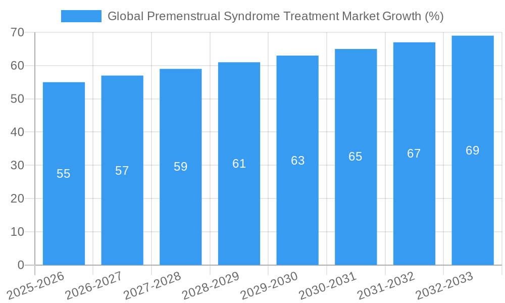 Global Premenstrual Syndrome Treatment Market Growth