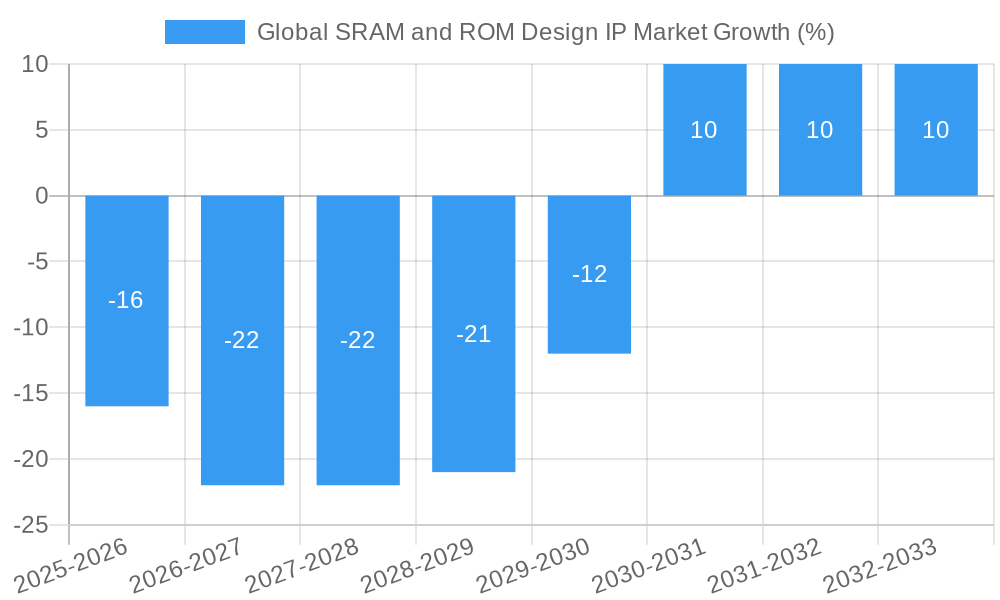 Global SRAM and ROM Design IP Market Growth