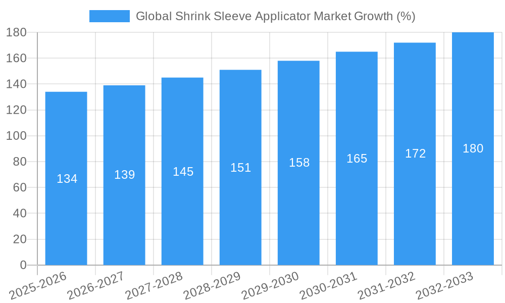 Global Shrink Sleeve Applicator Market Growth