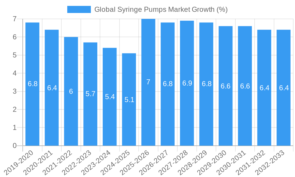 Global Syringe Pumps Market Growth