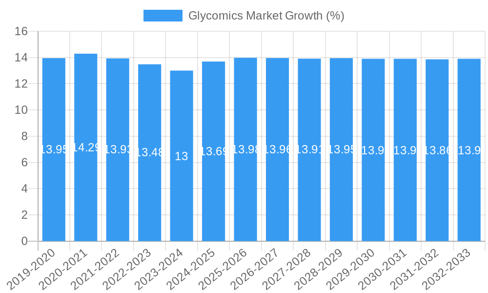 Glycomics Market Growth