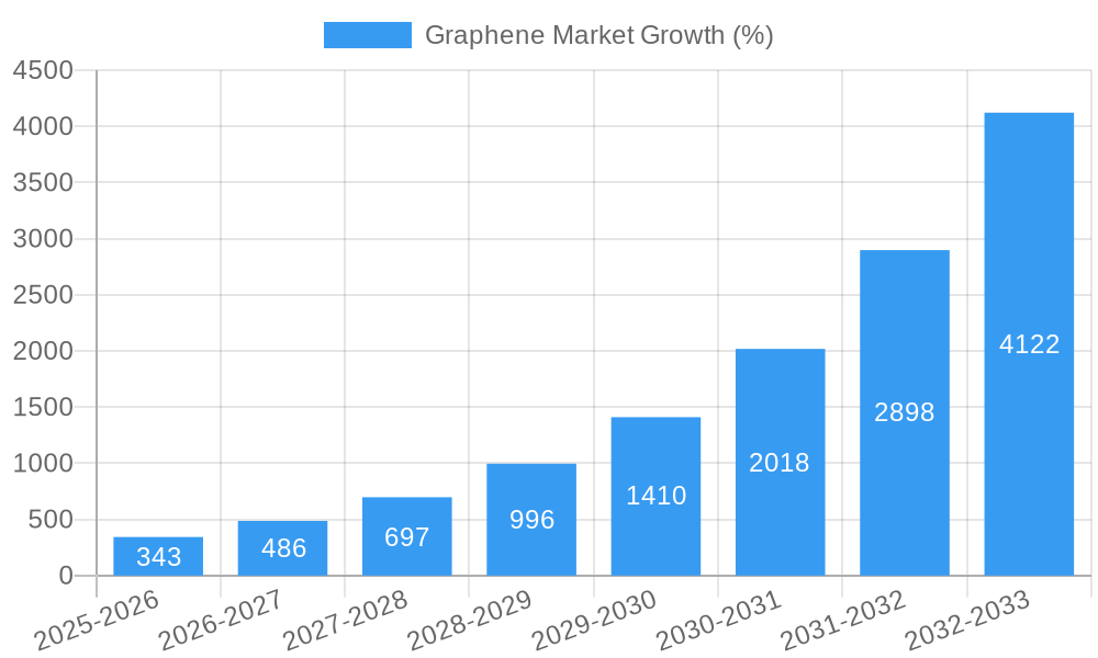 Graphene Market Growth