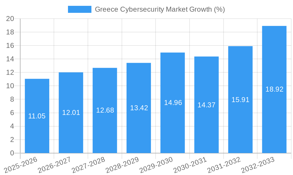 Greece Cybersecurity Market Growth