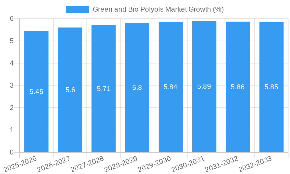 Green and Bio Polyols Market Growth