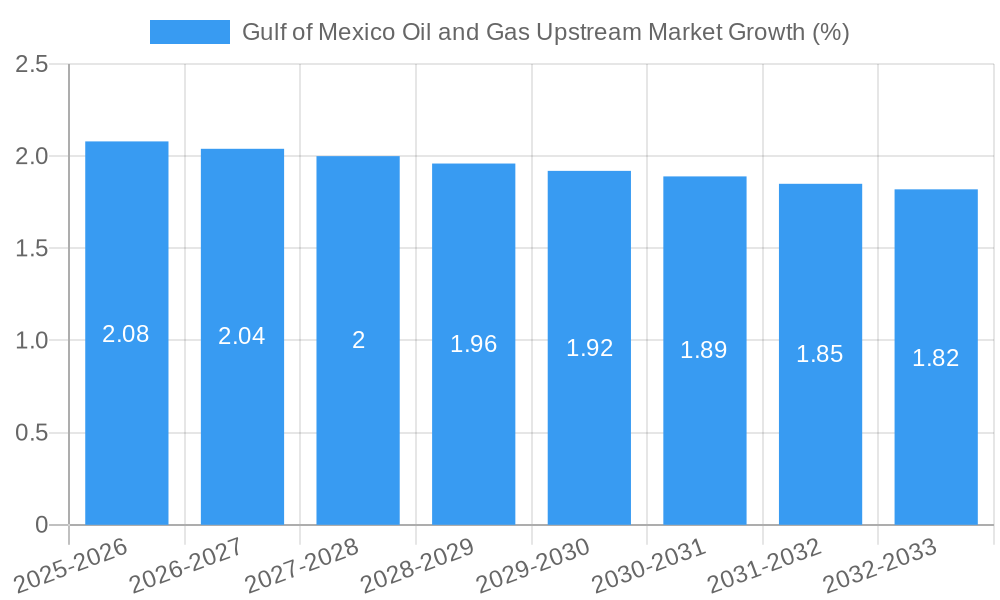 Gulf of Mexico Oil and Gas Upstream Market Growth