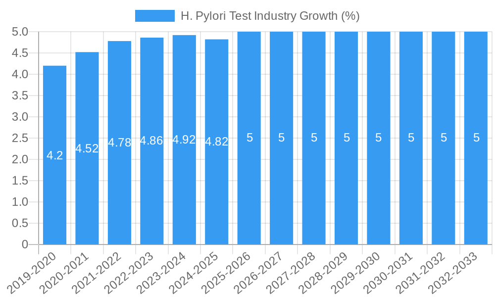 H. Pylori Test Industry Growth