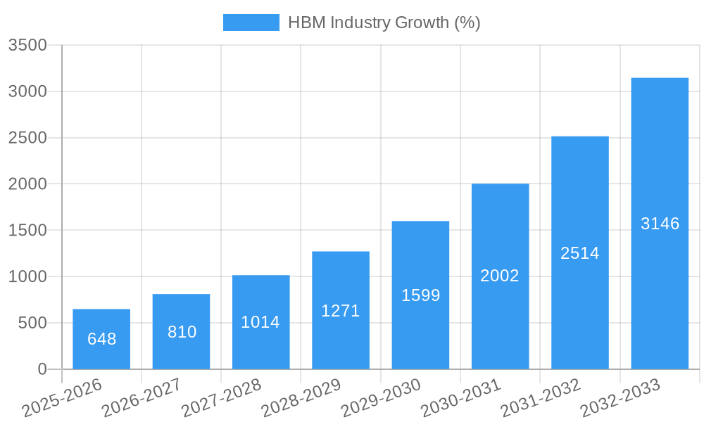 HBM Industry Growth