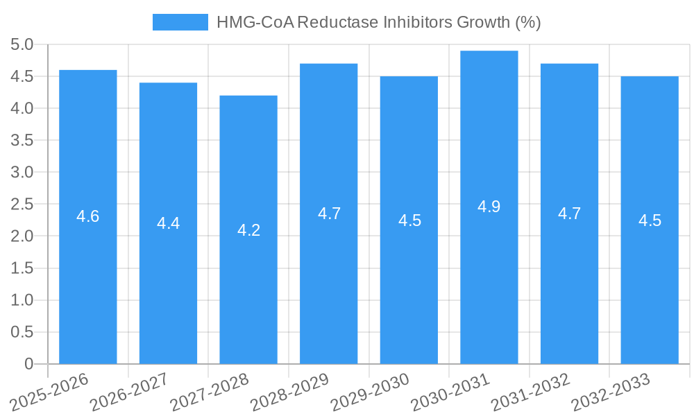 HMG-CoA Reductase Inhibitors Growth