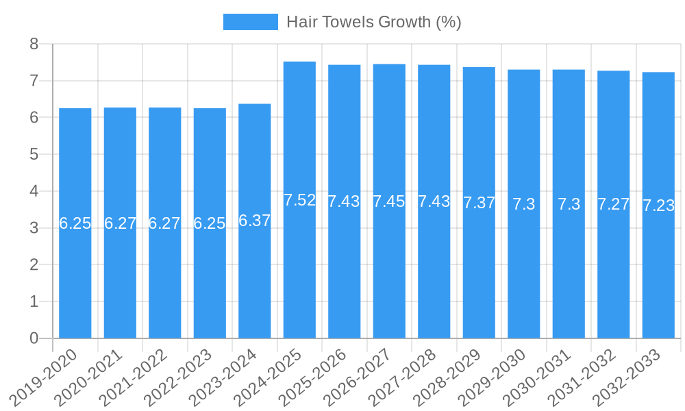 Hair Towels Growth