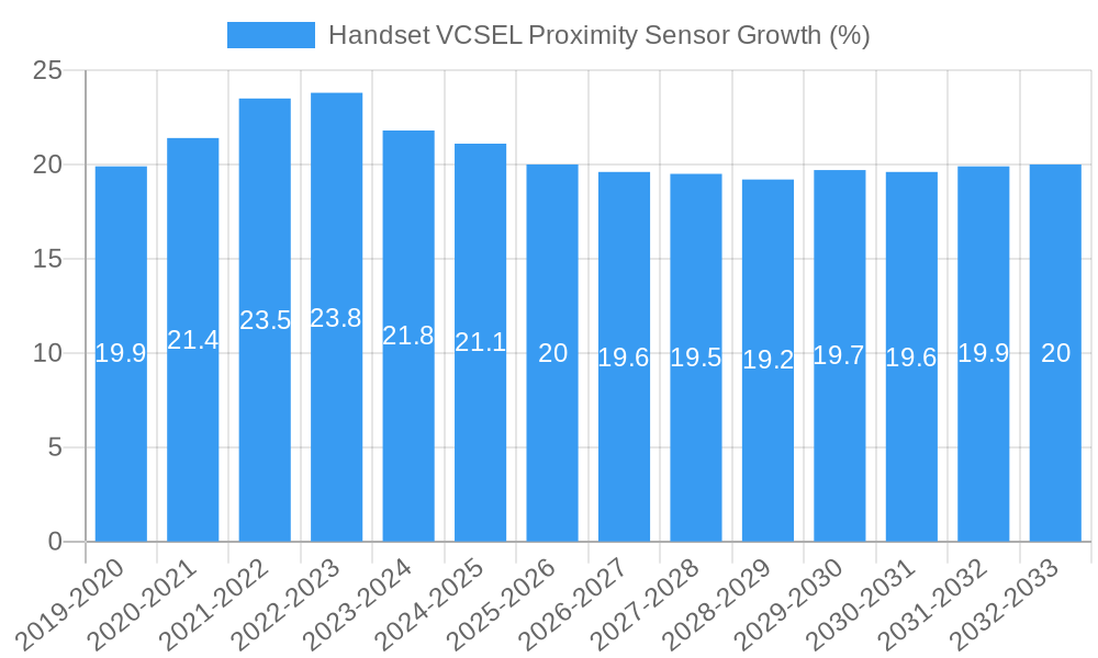 Handset VCSEL Proximity Sensor Growth