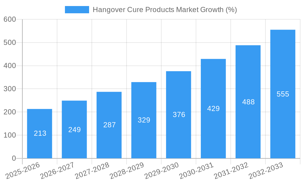 Hangover Cure Products Market Growth