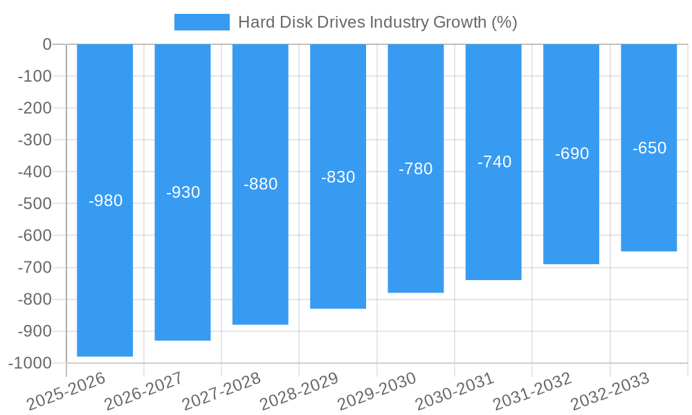 Hard Disk Drives Industry Growth