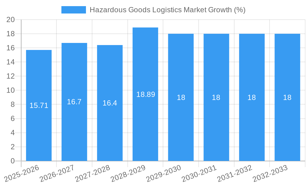Hazardous Goods Logistics Market Growth