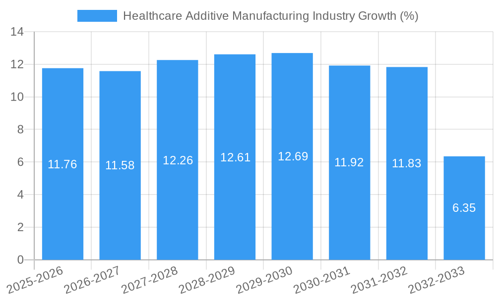 Healthcare Additive Manufacturing Industry Growth