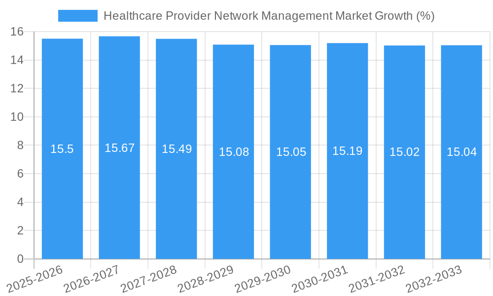 Healthcare Provider Network Management Market Growth