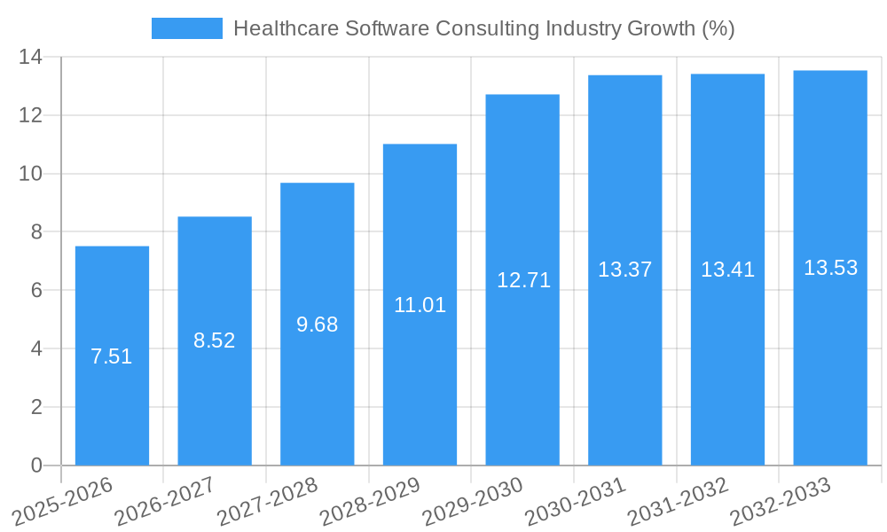 Healthcare Software Consulting Industry Growth