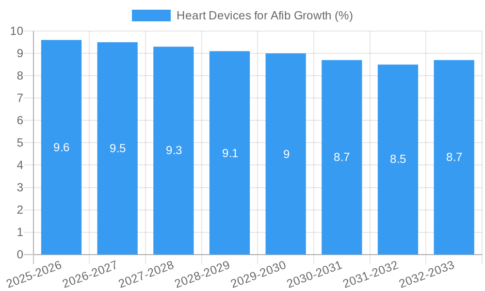 Heart Devices for Afib Growth