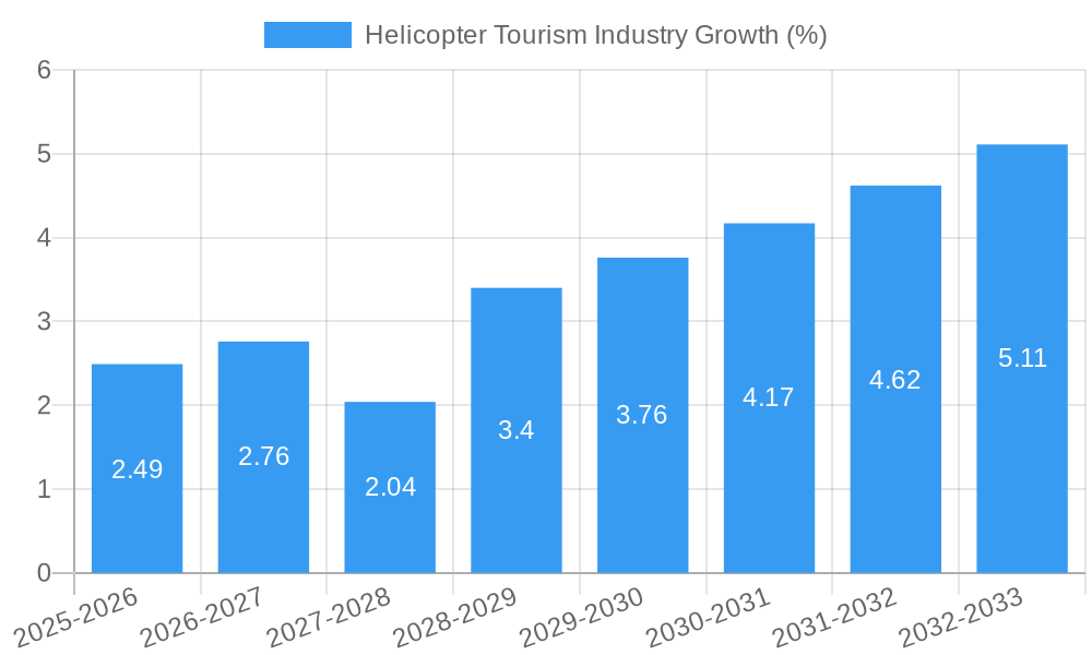 Helicopter Tourism Industry Growth