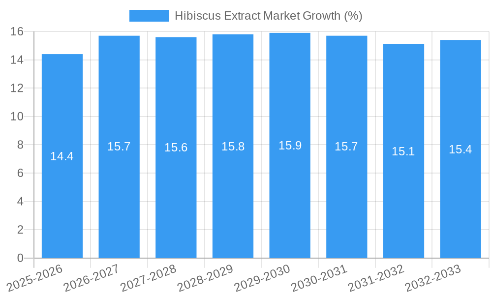 Hibiscus Extract Market Growth