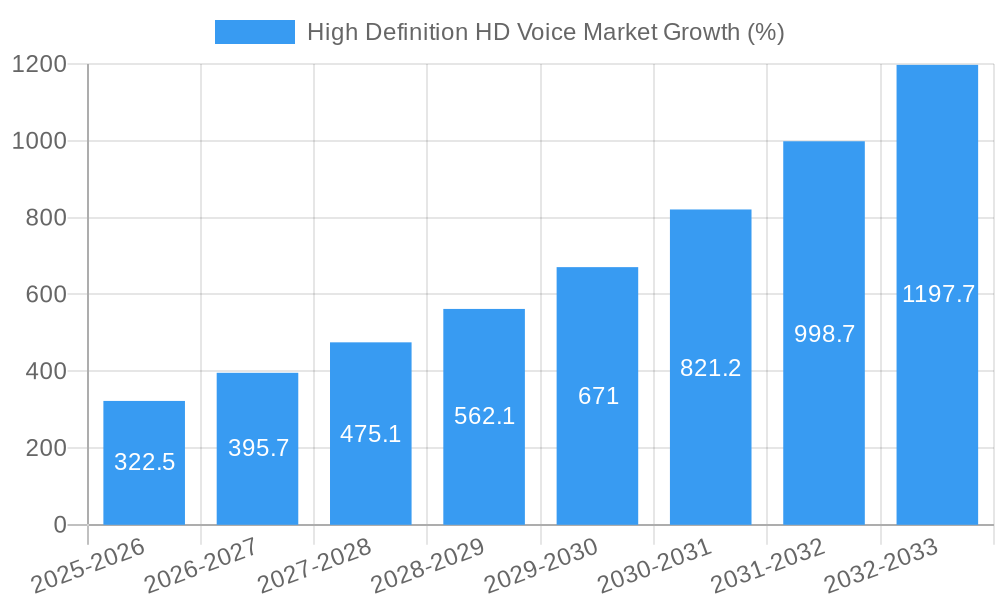 High Definition HD Voice Market Growth