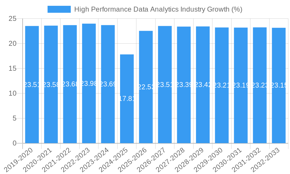 High Performance Data Analytics Industry Growth