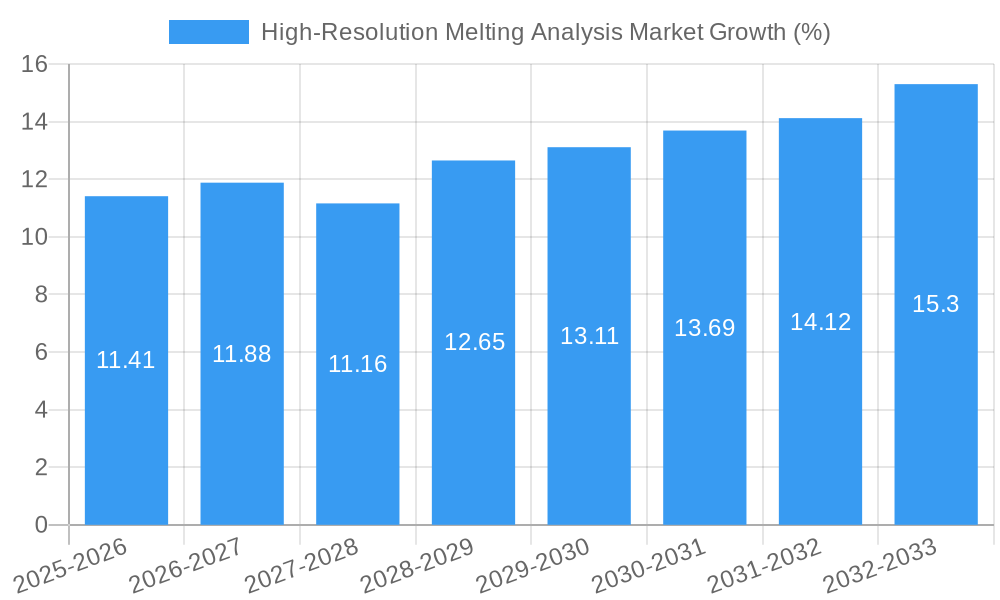 High-Resolution Melting Analysis Market Growth