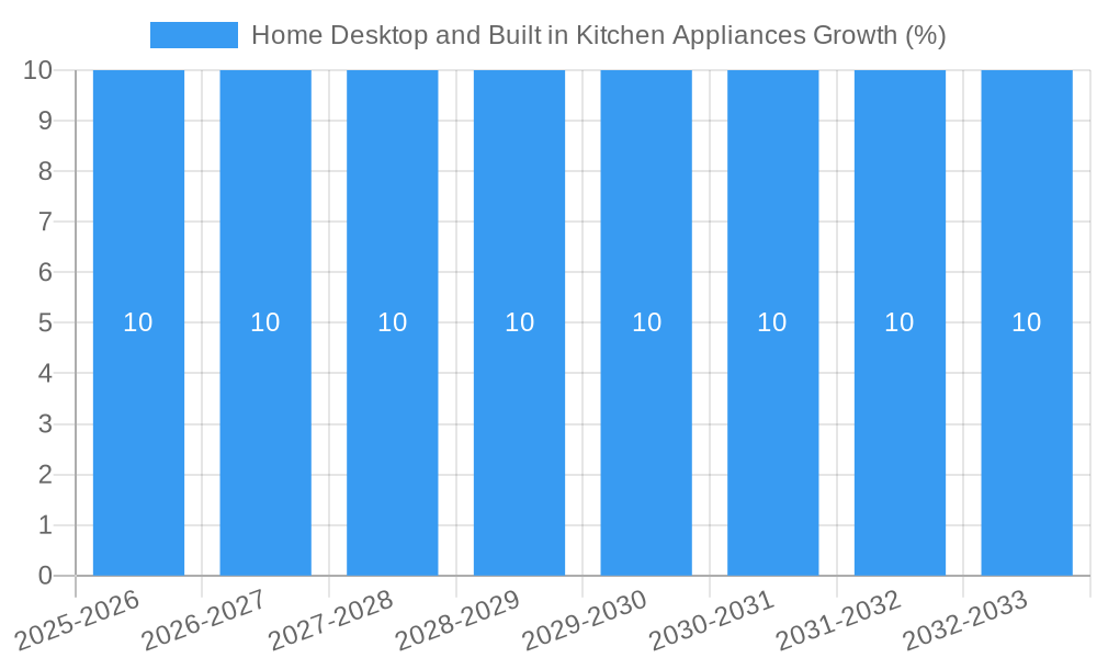 Home Desktop and Built in Kitchen Appliances Growth