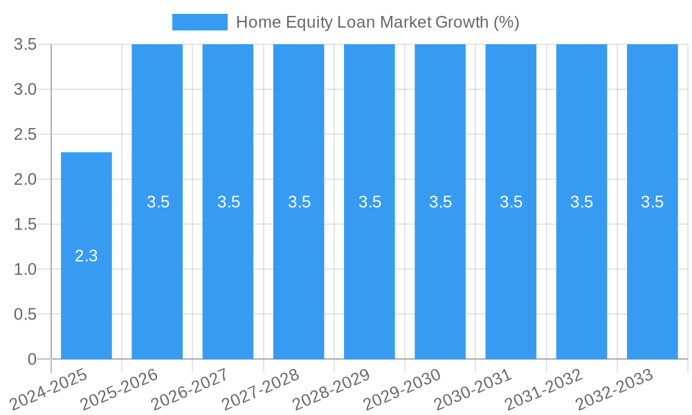 Home Equity Loan Market Growth