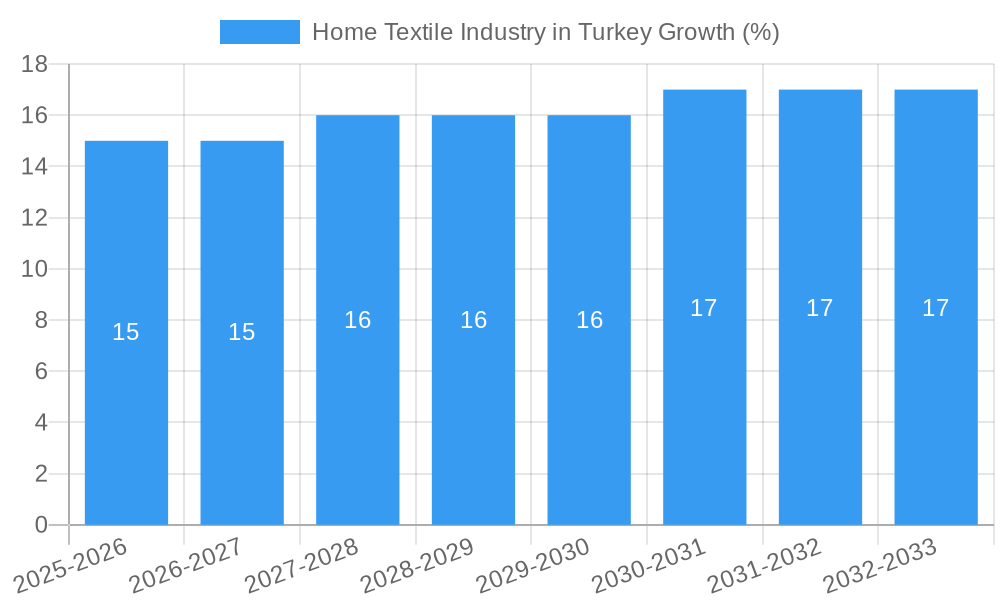 Home Textile Industry in Turkey Growth