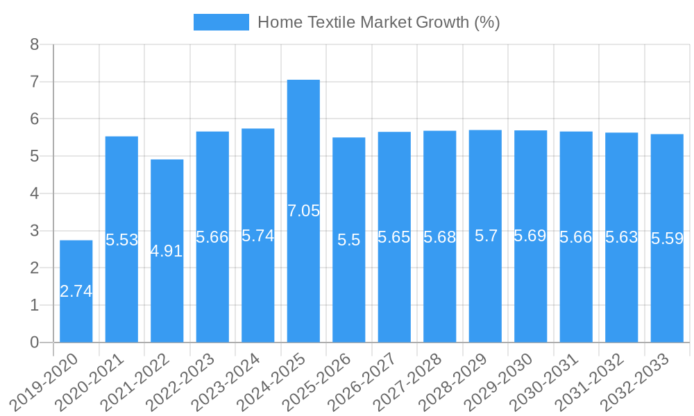 Home Textile Market Growth