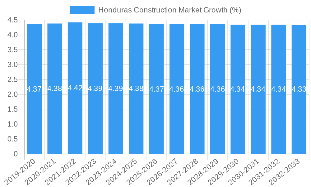 Honduras Construction Market Growth