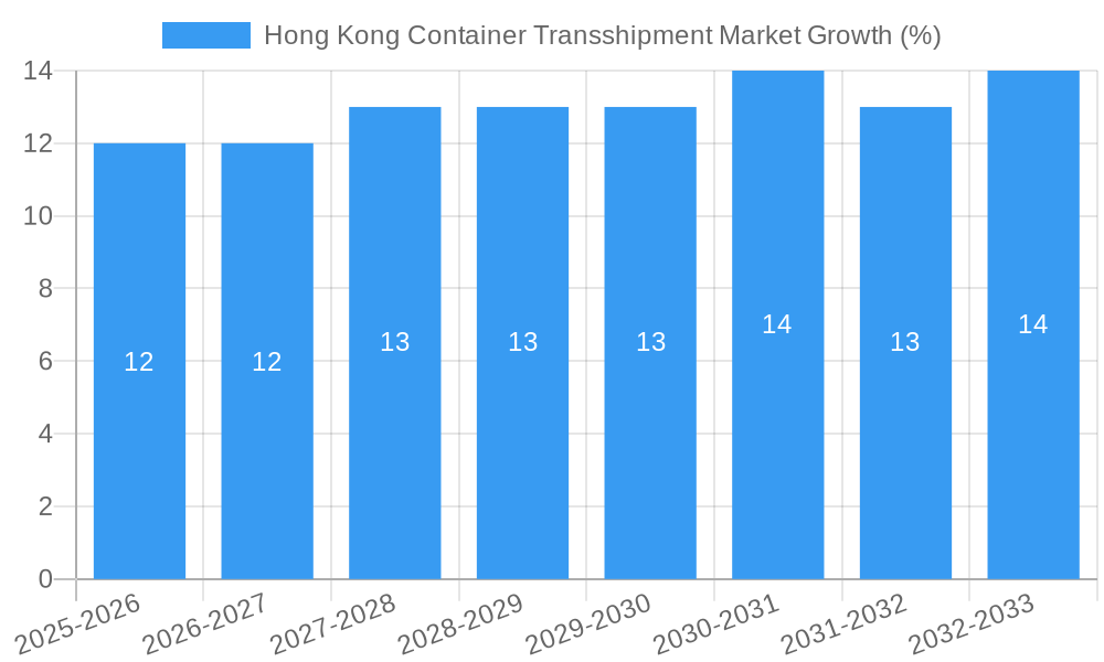 Hong Kong Container Transshipment Market Growth